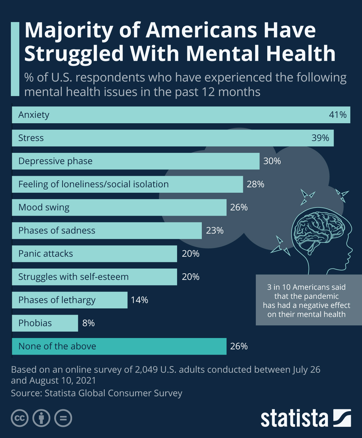 Percentage of Americans who have struggled with mental health: Anxiety 41%, Stress 39%, Depressive phase 30%, loneliness/oscial isolation 28%, mood swing 26%, phases of sadness 23%, panic attacks 20%, struggles with self-esteem 20%, phases of lethargy 14%, phobias 8%, none of the above 26%